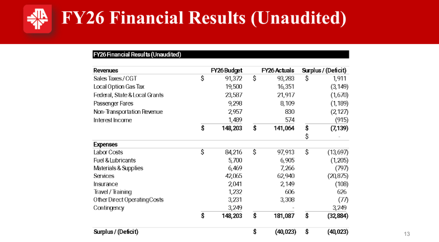 JTA interim chief says ‘buck stopped with CEO’ in agency’s financial crisis — Jacksonville Today